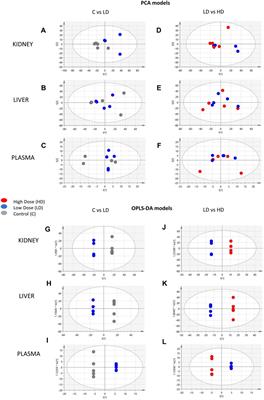 Metabolomics highlights biochemical perturbations occurring in the kidney and liver of mice administered a human dose of colistin
